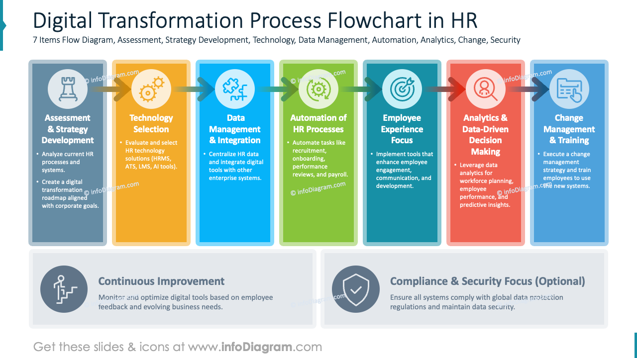 Digital Transformation Process Flowchart in HR