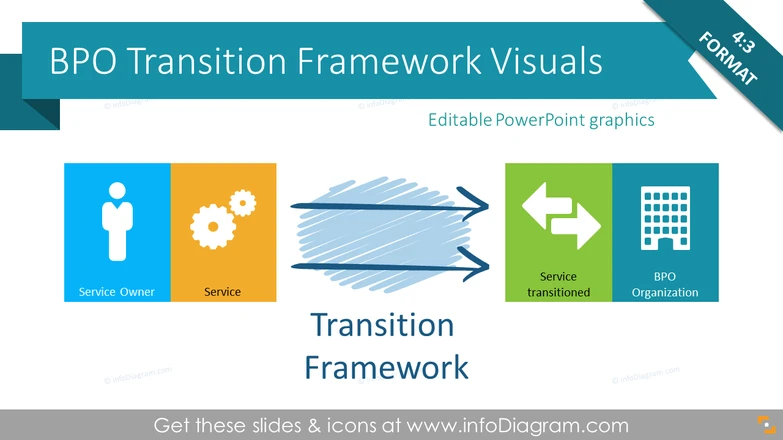 Transition Framework, Business Process Outsourcing Toolbox (PPT diagrams)