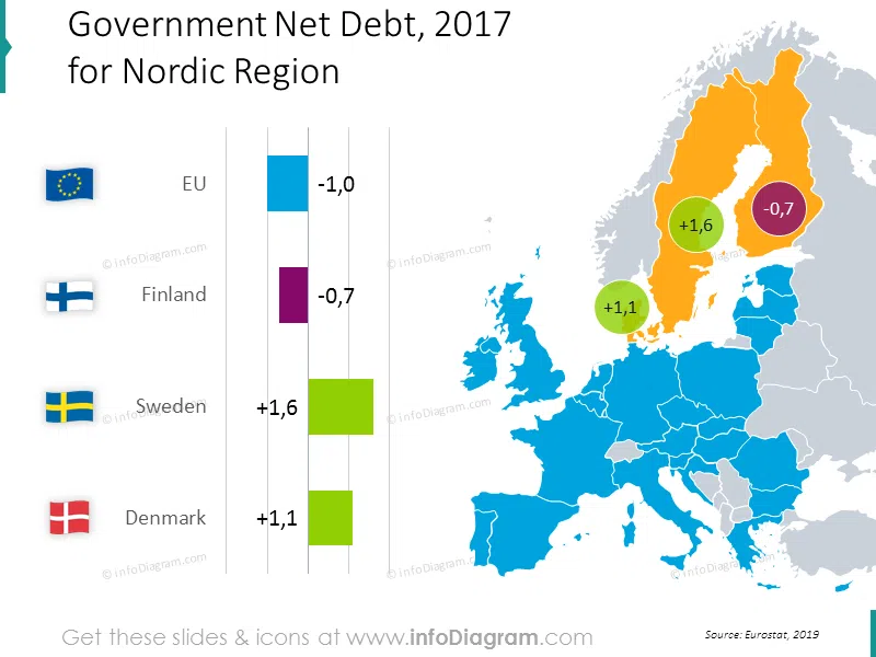 debt-denmark-sweden-finland-eu-nordic-chart-map-ppt