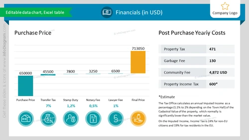 Property Pricing Development Chart With Cost Breakdown Specification of Property Tax, Real Estate Sale Fees