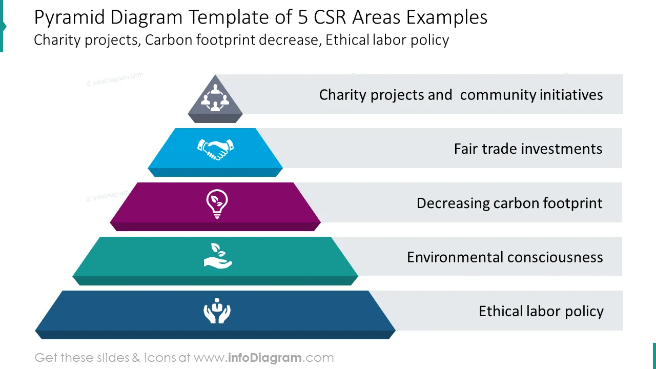 Five CSR areas showed with pyramid diagram 