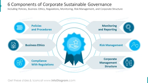 6 Components of Corporate Sustainable Governance