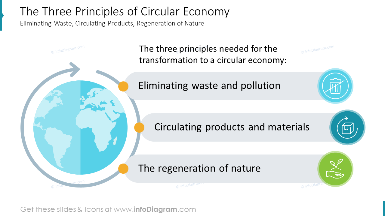 The Three Principles of Circular Economy