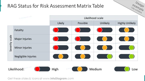 RAG status slide for risk assessment matrix table