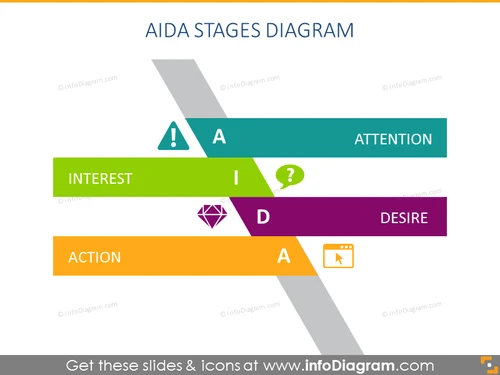 AIDA Stages Diagram - infoDiagram