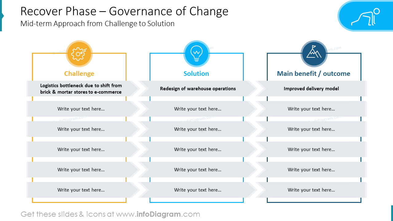 Recover Phase – Governance of Change