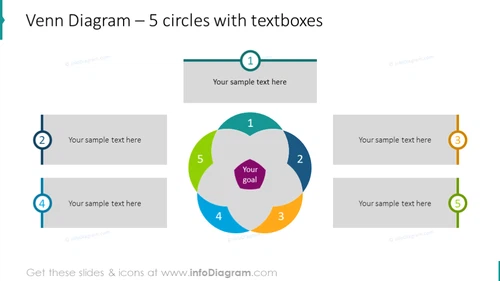 5 circles intersection chart illustrated with textboxes