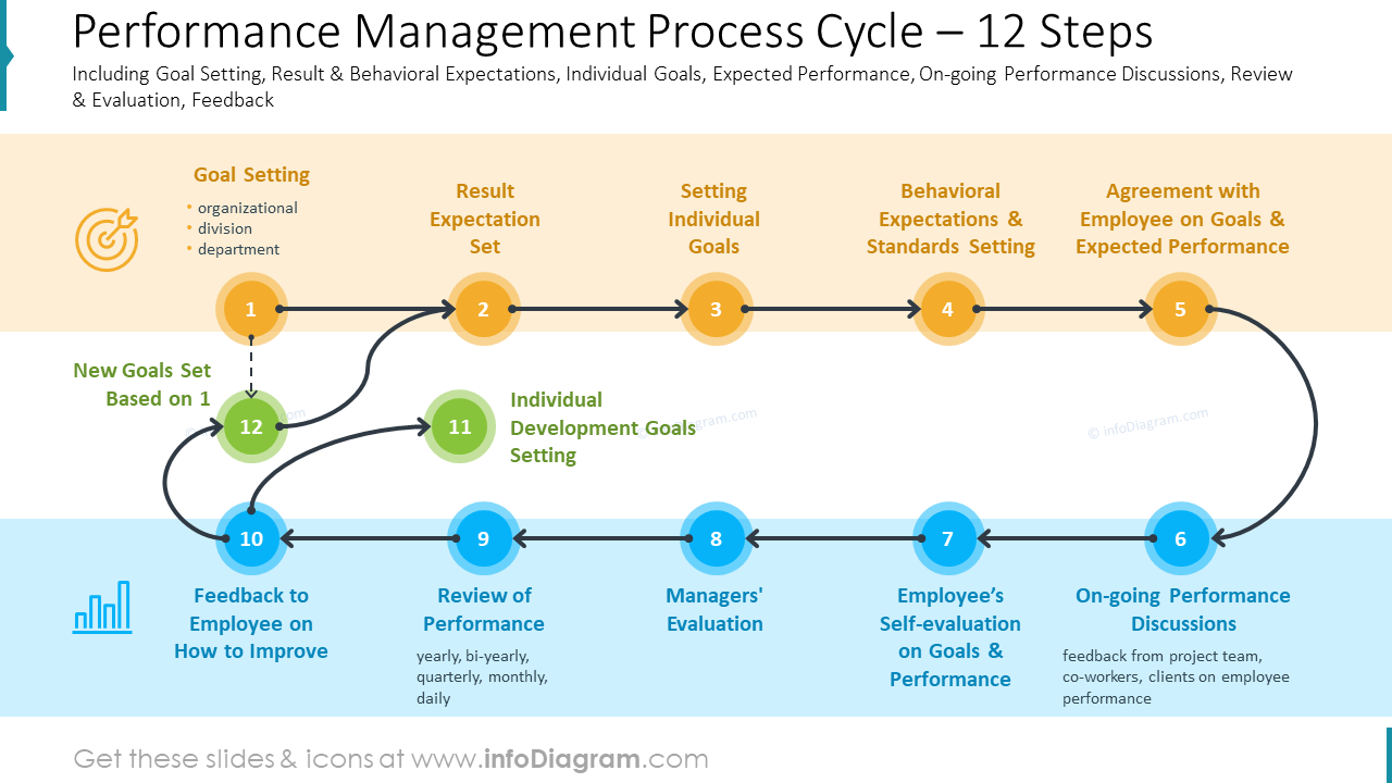 Performance Management Process Cycle 12 Steps