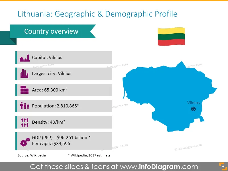 Lithuania geographic profile
