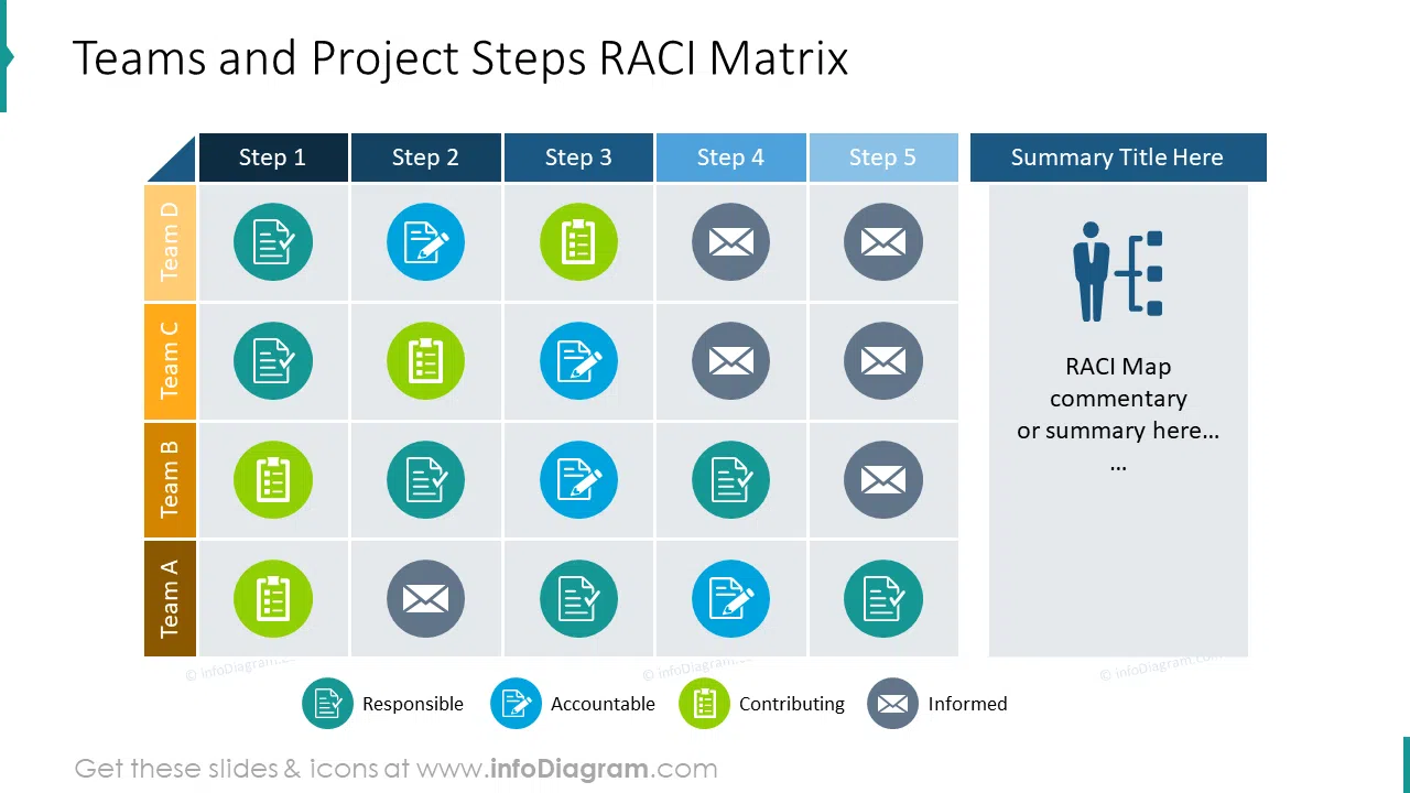 Teams and project steps RACI matrix design 