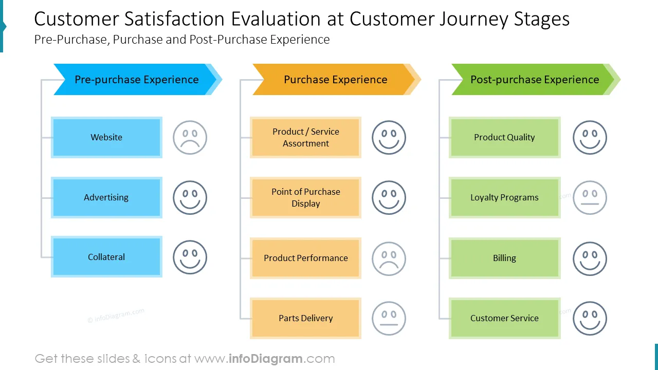 Customer Satisfaction Evaluation at Customer Journey StagesPre-Purchase, Purchase and Post-Purchase Experience