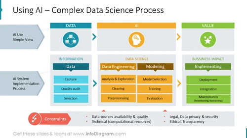 Using AI – Complex Data Science Process