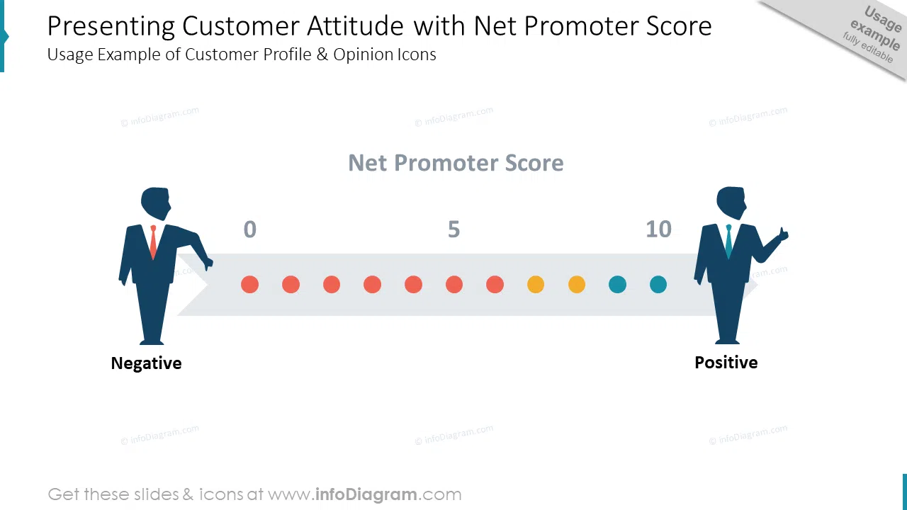Presenting Customer Attitude with Net Promoter Score