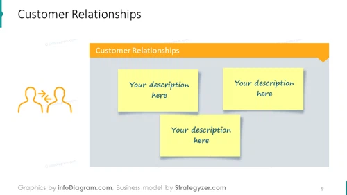 Customer relationships sample slide illustrated with post-it note board