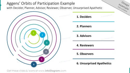 Aggens’ orbits of participation template