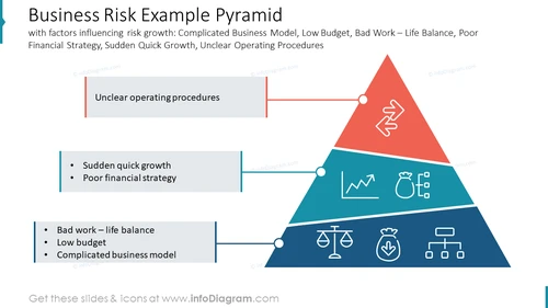 Business Risk Example Pyramid with factors influencing risk growth: Complicated Business Model, Low Budget, Bad Work – Life Balance, Poor Financial Strategy, Sudden Quick Growth, Unclear Operating Procedures