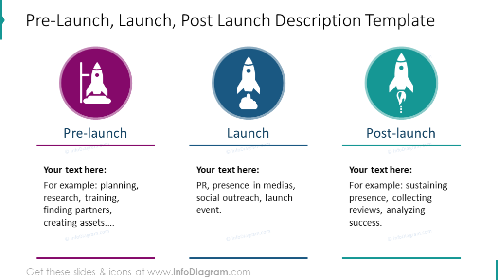 Pre launch Launch Post launch Diagram With Picture And Description