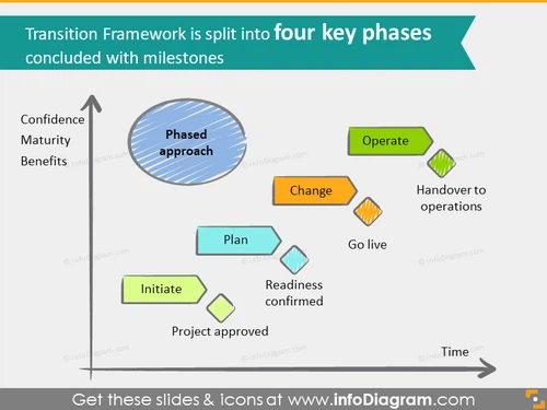 transition framework key phases powerpoint slide icon