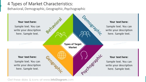 Four types of market characteristics illustrated with diamond diagram