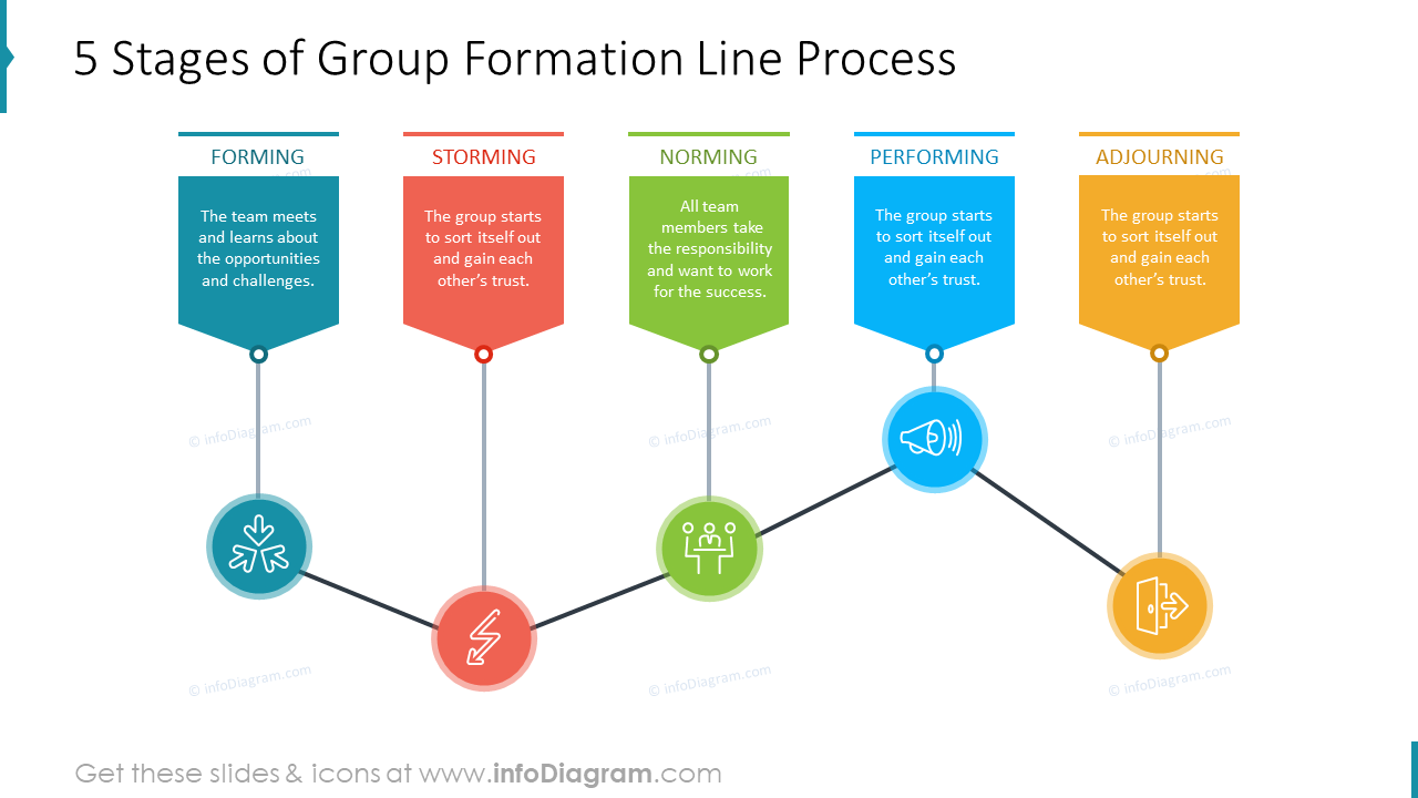 5-stages diagram illustrating group formation 