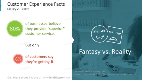 Customer Experience Facts: Fantasy vs. Reality