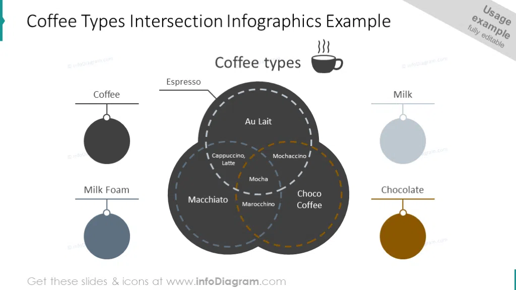 Coffee types intersection diagram