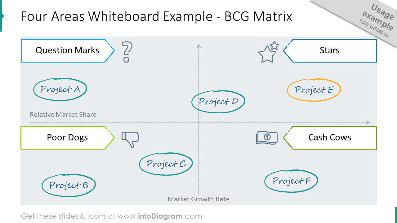 Four areas whiteboard example showed with BCG matrix