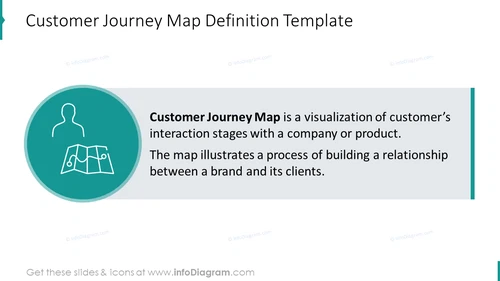 Customer journey map slide
