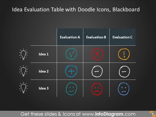 Idea evaluation table with doodle icons on blackboard