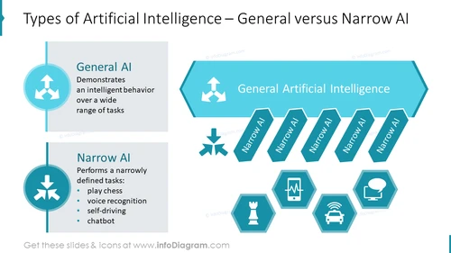 Types of Artificial Intelligence – General versus Narrow AI