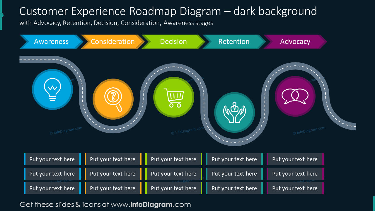Customer experience roadmap diagram on dark background