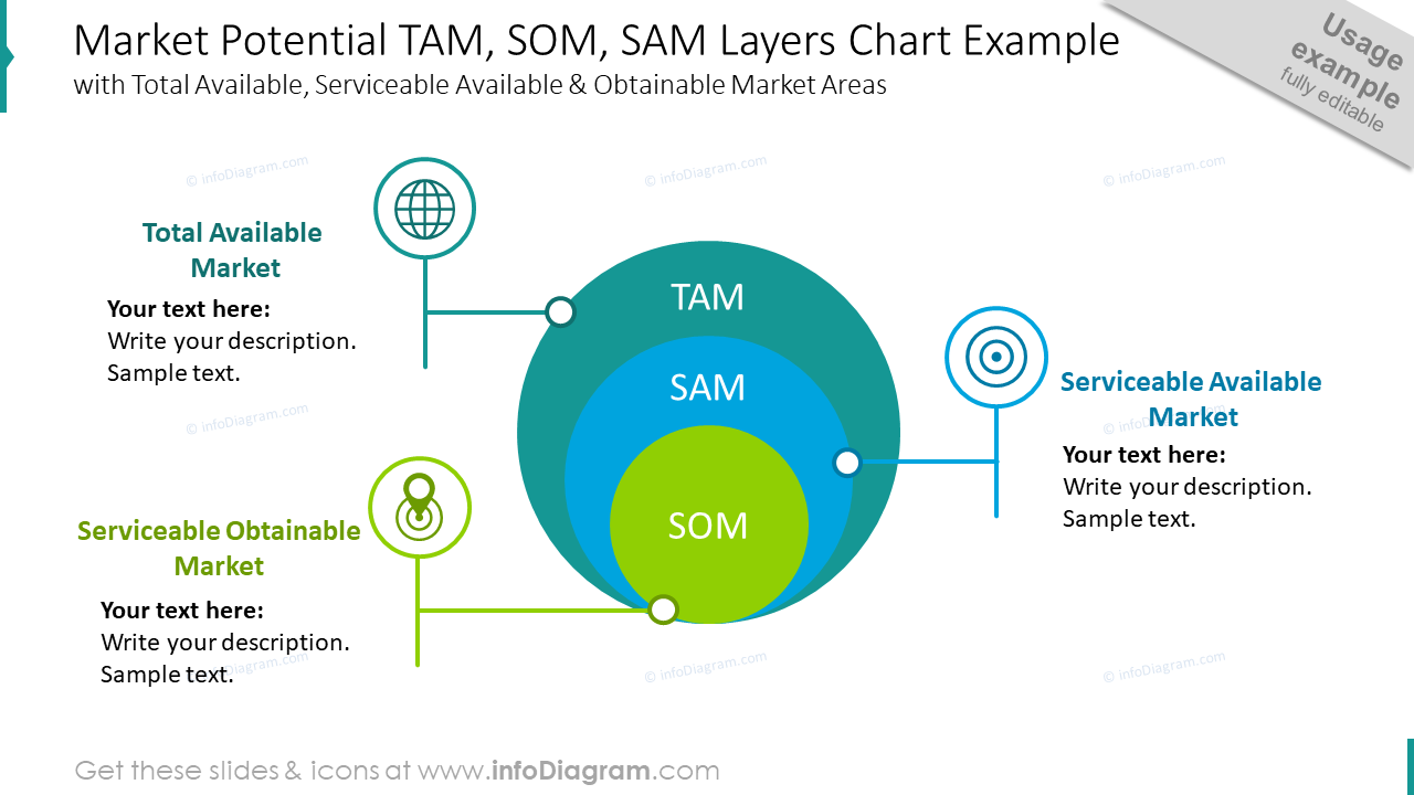 Market potential TAM, SOM, SAM layers chart example