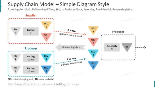 Supply Chain Model – Simple Diagram Style
