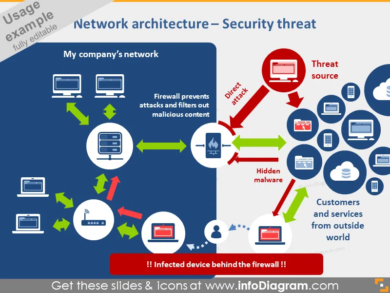 Network architecture Security threat diagram PPTX icons