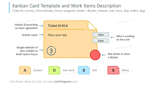 Example of the Kanban card template and work items description