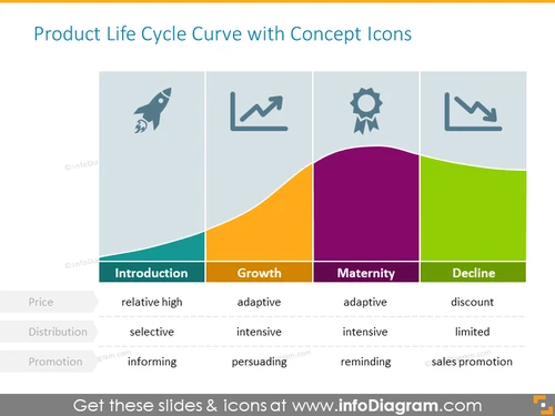 Product Life Cycle Curve With Concept Icons - infoDiagram