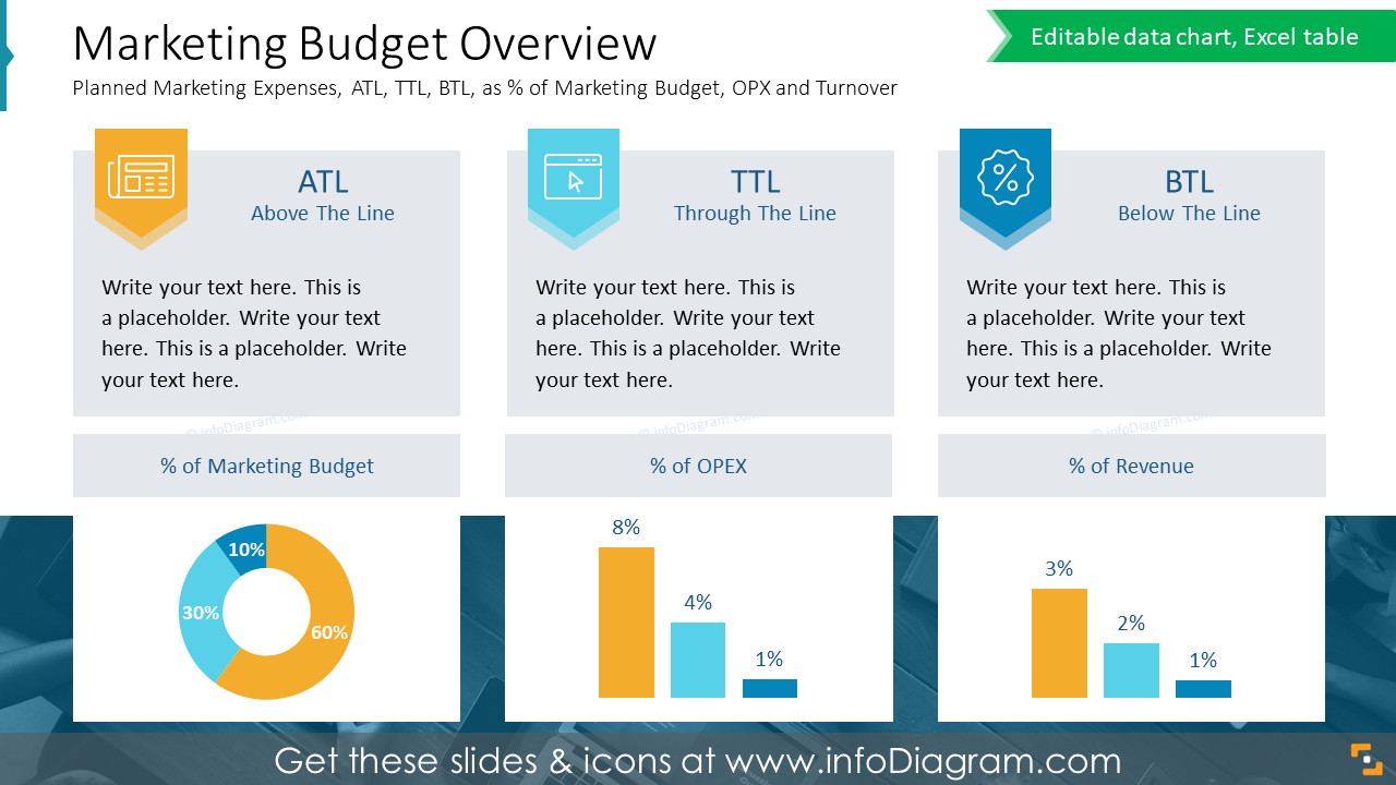 Marketing Budget Overview