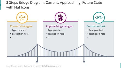 Current, approaching and future state illustrated with bridge graphics
