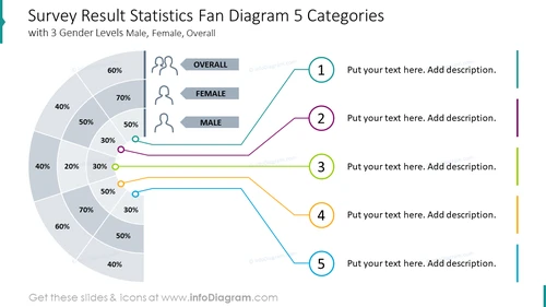 Survey result statistics fan diagram five categorieswith three gender levels