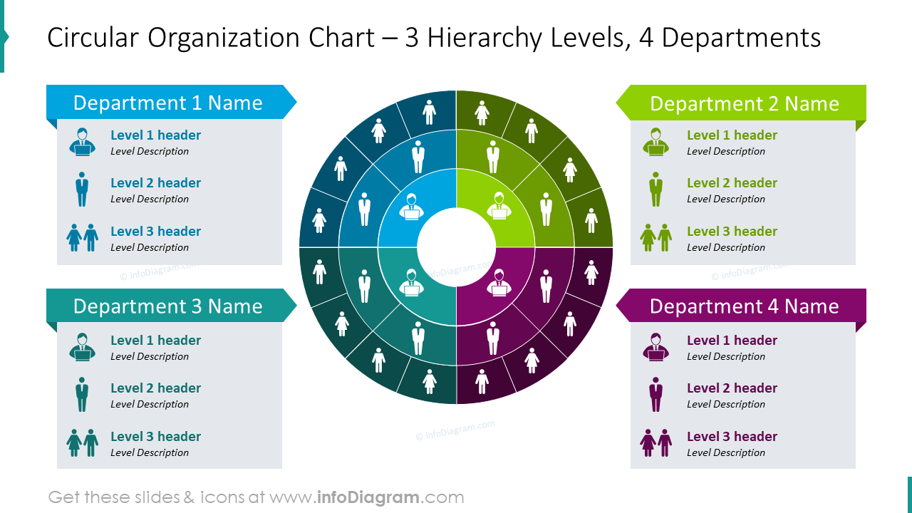 Circular organization chart with three hierarchy levels