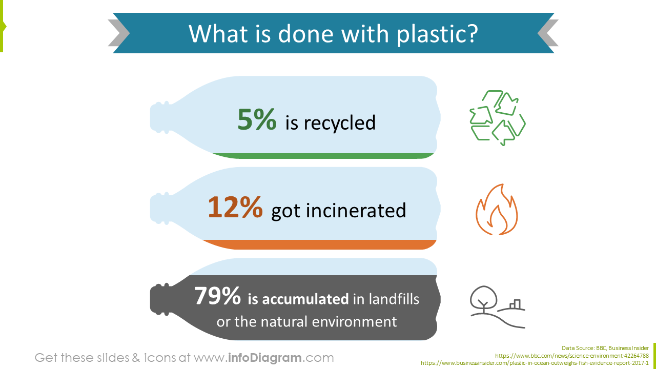 Plastics recycled in the environment depicted with data statistics diagram