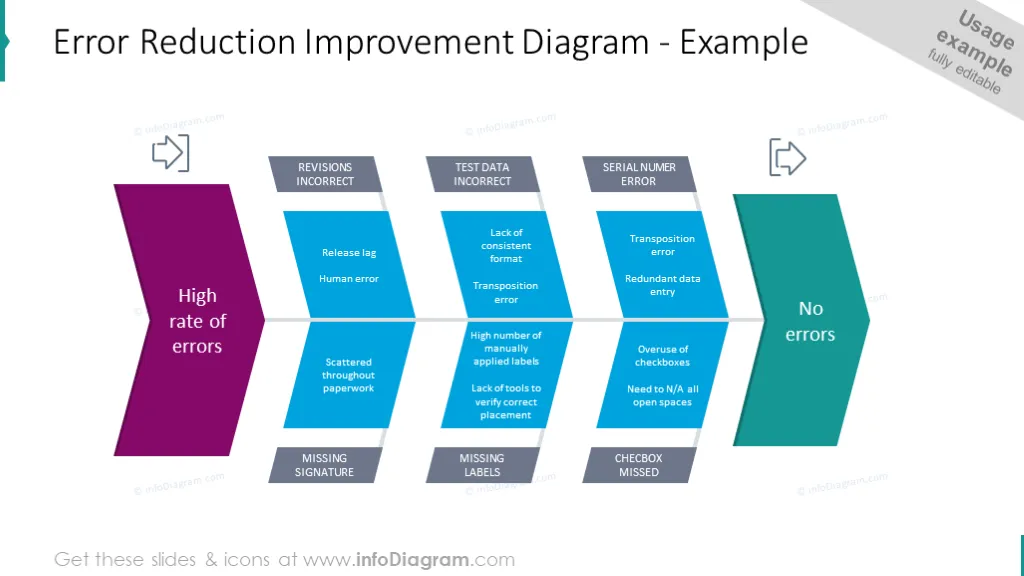 Error reduction improvement diagram