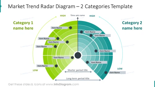 Market trend radar diagram with two categories