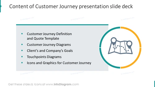 Content of customer experience journey slide deck