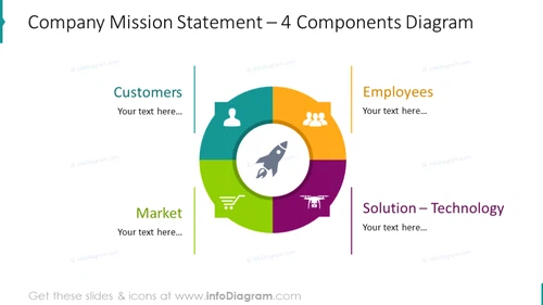 4 components diagram showing company mission statement