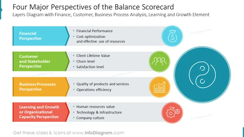 Four Major Perspectives of the Balance Scorecard