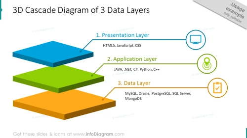 3D cascade diagram of three data layers with description and icons