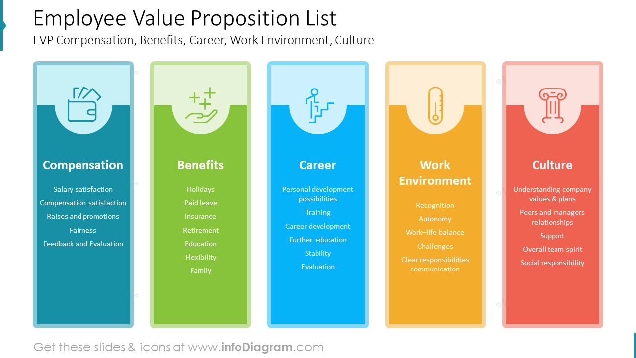 Employee Value Proposition EVP PPT Template