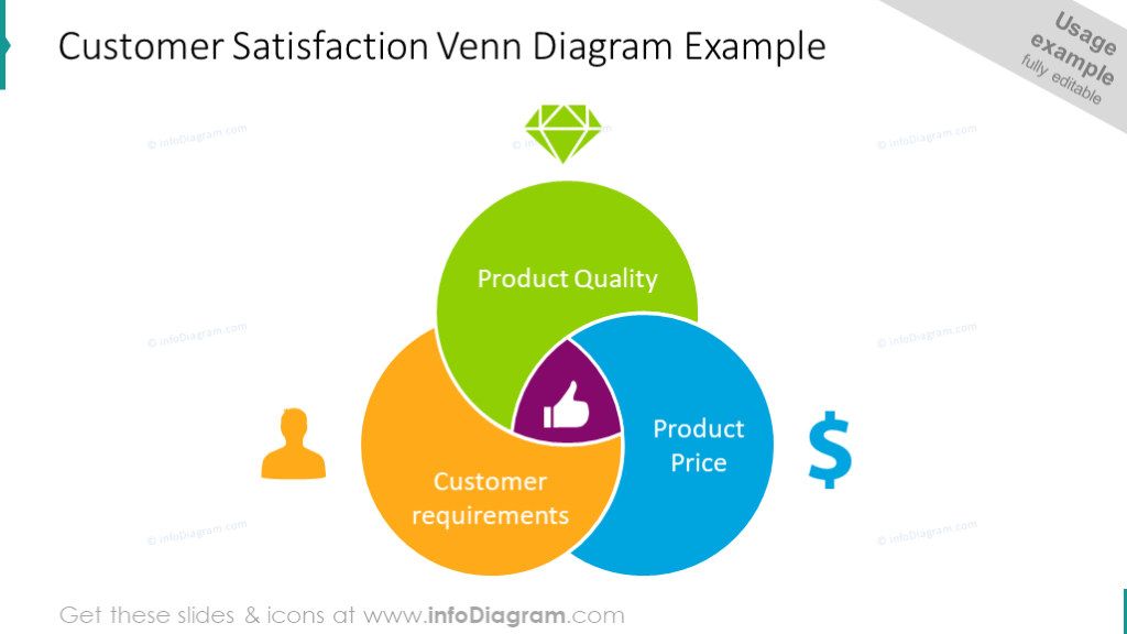 Customer satisfaction Venn diagram 