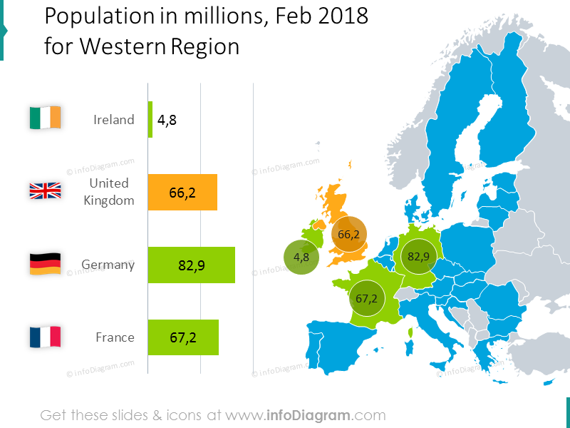 Population in millions with values for the Western region of the EU